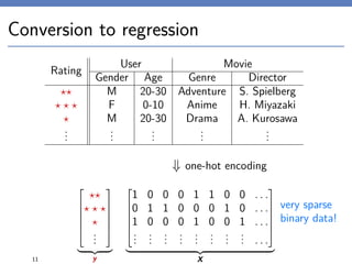 Conversion to regression
Rating
User Movie
Gender Age Genre Director
M 20-30 Adventure S. Spielberg
F 0-10 Anime H. Miyazaki
M 20-30 Drama A. Kurosawa
...
...
...
...
...
⇓ one-hot encoding






...






y






1 0 0 0 1 1 0 0 . . .
0 1 1 0 0 0 1 0 . . .
1 0 0 0 1 0 0 1 . . .
...
...
...
...
...
...
...
... . . .






X11
very sparse
binary data!
 
