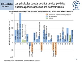 Fuente: IHME. Global burden of diseases, injuries and risk factors study 2010.

Enfermedad diarreica

Encefalopatía neonatal

Prematurez

Inf. Respiratorias bajas

Anomalías congénitas

Desorden bipolar

Caídas

Osteoartritis

Ansiedad

Abuso de substancias

Alcoholismo

Migraña

EPOC
Epilepsia

Dolor columna cervical

Enf. musculoesquelético

Enfermedad cerebrovascular

Dolor lumbar
Depresión

Cirrosis

Accidentes de tránsito

Diabetes
Enf. isquémica del corazón
Enfermedad renal crónica

Porcentaje de modificación 1990-2010

2.Necesidades
de salud

Las principales causas de años de vida perdidos
ajustados por discapacidad son no trasmisibles

Años de vida ajustados por discapacidad: principales causas y modificación, México 1990-2010
Transmisible, materna, neonatal y nutricional
No transmisible
Lesiones

10

 