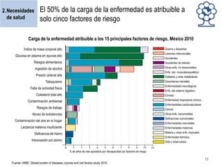 2.Necesidades
de salud

El 50% de la carga de la enfermedad es atribuible a
solo cinco factores de riesgo

Carga de la enfermedad atribuible a los 15 principales factores de riesgo, México 2010
Índice de masa corporal alto

Guerra y desastres
Lesiones intencionales

Glucosa en plasma en ayunas alto

Accidentes

Riesgos alimentarios

Accidentes de tránsito

Ingestión de alcohol

Otras enfs. no transmisibles

Presión arterial alta

Diabetes y otras metabólicas

Enfs. sist. musculoesquelético

Tabaquismo

Desórdenes mentales
Enfermedades neurológicas

Falta de actividad física

Enfs. del sistema digestivo

Colesterol total alto

Cirrosis
Enfermedad respiratoria crónica

Contaminación ambiental

Enfermedades cardiovasculares

Riesgos de trabajo

Cáncer

Abuso de substancias

Otras enfs. transmisibles
Deficiencias nutricionales

Contaminación del aire en el hogar

Enfermedades neonatales

Lactancia materna insuficiente

Enfermedades maternas
Malaria y otras enfs. tropicales

Deficiencia de hierro

Enfermedad diarreica

Intoxicación por plomo

Sida y tuberculosis
% de años de vida ajustados por discapacidad por factores de riesgo

Fuente: IHME. Global burden of diseases, injuries and risk factors study 2010.

11

 