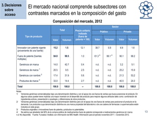 3.Decisiones
sobre
acceso

El mercado nacional comprende subsectores con
contrastes marcados en la composición del gasto
Composición del mercado, 2012
Sector
Total

Valor

Volumen

Precio unitario
indizado
(fuera de
patente = 100)

Innovador con patente vigente
(proveniente de una fuente)

15.2

1.5

12.1

38.7

0.9

9.9

1.8

Fuera de patente (fuentes
múltiples)

84.8

98.5

1.0

61.3 4/

99.1 4/

90.1

98.2

Genéricos sin marca

14.0

42.7

0.4

n.d.

n.d.

3.2

5.1

Genéricos de marca 1/

20.5

9.5

2.5

n.d.

n.d.

25.2

15.9

Genéricos con nombre 2/

17.4

31.9

0.6

n.d.

n.d.

21.3

53.2

Productos de marca 3/

33.0

14.4

2.7

n.d.

n.d.

40.5

24.0

100.0

100.0

--

100.0

100.0

100.0

100.0

Tipo de producto

Total

Público

Privado

Valor

Volumen

Valor

Volumen

Notas:
1/ Versiones genéricas comercializadas bajo una denominación distintiva y con el apoyo de una fuerza de ventas que busca posicionar el producto. En
algunos casos pueden tener implícita una mayor inversión en el desarrollo del producto para mejorar algunos atributos tales como: combinación de
ingredientes activos, presentación o posología, y diferenciarse de otros productos.
2/ Versiones genéricas comercializadas bajo una denominación distintiva pero sin el apoyo de una fuerza de ventas para posicionar el producto en la
demanda. Los productos cuya denominación distintiva es una marca propiedad del laboratorio o de una cadena de farmacias o supermercados están
incluidos en este grupo.
3/ Productos originales o innovadores fuera de patente y productos no patentables.
4/ Se estima que alrededor del 90% de la compra pública de medicamentos fuera de patente corresponde a medicamentos genéricos sin marca.
n.d. No disponible. Fuente: Funsalud. Análisis con información de IMS Health. Información para el periodo noviembre 2011 – noviembre 2012.

13

 