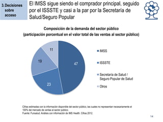 3.Decisiones
sobre
acceso

El IMSS sigue siendo el comprador principal, seguido
por el ISSSTE y casi a la par por la Secretaría de
Salud/Seguro Popular
Composición de la demanda del sector público
(participación porcentual en el valor total de las ventas al sector público)

11
19

IMSS

47

ISSSTE
Secretaría de Salud /
Seguro Popular de Salud

23

Otros

Cifras estimadas con la información disponible del sector público, las cuales no representan necesariamente el
100% del mercado de ventas al sector público.
Fuente: Funsalud. Análisis con información de IMS Health. Cifras 2012.
14

 