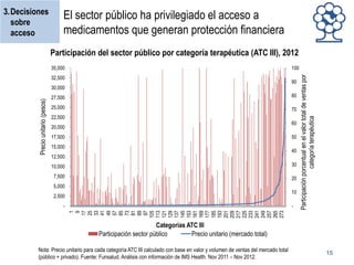 3.Decisiones
sobre
acceso

El sector público ha privilegiado el acceso a
medicamentos que generan protección financiera
Participación del sector público por categoría terapéutica (ATC III), 2012
100

32,500

90

Precio unitario (pesos)

30,000
27,500

80

25,000

70

22,500

60

20,000
17,500

50

15,000

40

12,500
10,000

30

7,500

20

5,000

10

2,500

1
9
17
25
33
41
49
57
65
73
81
89
97
105
113
121
129
137
145
153
161
169
177
185
193
201
209
217
225
233
241
249
257
265
273

-

Participación porcentual en el valor total de ventas por
categoría terapéutica

35,000

Categorías ATC III
Participación sector público
Precio unitario (mercado total)
Nota: Precio unitario para cada categoría ATC III calculado con base en valor y volumen de ventas del mercado total
(público + privado). Fuente: Funsalud. Análisis con información de IMS Health. Nov 2011 – Nov 2012.

15

 