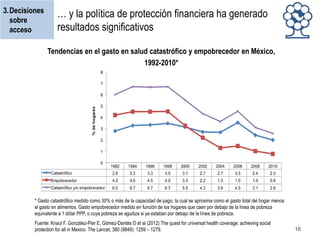 3.Decisiones
sobre
acceso

… y la política de protección financiera ha generado
resultados significativos
Tendencias en el gasto en salud catastrófico y empobrecedor en México,
1992-2010*

* Gasto catastrófico medido como 30% o más de la capacidad de pago, la cual se aproxima como el gasto total del hogar menos
el gasto en alimentos. Gasto empobrecedor medido en función de los hogares que caen por debajo de la línea de pobreza
equivalente a 1 dólar PPP, o cuya pobreza se agudiza si ya estaban por debajo de la línea de pobreza.

Fuente: Knaul F, González-Pier E, Gómez-Dantés O et al (2012) The quest for universal health coverage: achieving social
protection for all in Mexico. The Lancet, 380 (9849): 1259 – 1279.

16

 