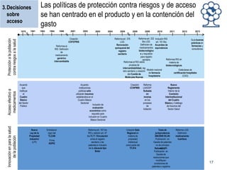 3.Decisiones
sobre
acceso
1975

1991

1993

1994

1996

2001

2002

2003

2004

Acuerdo:
instituciones
públicas sólo
utilizarán insumos
establecidos en el
Cuadro Básico
Sectorial
Inclusión de
evaluación
económica como
requisito para
inclusión en Cuadro
Básico Sectorial

Nueva
Ley de la
Propiedad
Industrial
(LPI)

Entrada en
vigor del
TLCAN
Firma
ADPIC

2008

2009

2010

2011

2012

2013

Reforma art. 376
LGS:
Renovación
quinquenal del
registro
sanitario

Reformas al
RIS: Definición
de
medicamento
genérico
intercambiable

Acuerdo
que
instituye
el
Cuadro
Básico
del Sector
Público

2005

Reforma art. 222 Inclusión RIS
Guía buenas
Bis LGS:
art. 161 Bis:
prácticas en
Definición de Acuerdos de
farmacias y
medicamentos equivalencia
consultorios
biotecnológico
s y requisitos
para registro
Reformas RIS en
sanitario
Reformas al RIS sobre
materia de
pruebas de
biotecnológicos
intercambiabilidad, reg
Estándares de
istro sanitario y creación Modelo nacional
de farmacia
certificación hospitales
del Comité de
hospitalaria
(CSG)
Moléculas Nuevas

Creación
COFEPRIS

Protección a la población
contra riesgos a la salud
Acceso efectivo a
medicamentos
Innovación en para la salud
de la población

Las políticas de protección contra riesgos y de acceso
se han centrado en el producto y en la contención del
gasto

Reforma art. 167 bis
RIS y adición art. 47
bis RLPI: Vinculación
entre el registro
sanitario y las
patentes e inclusión
de la cláusula tipo
Bolar

Creación
CCNPMIS

Creación Sala
Regional en
materia de
propiedad
intelectual
como parte del
TFJFA

Reforma
LAASSP:
Subasta
en
reversa
en los
procesos
de
licitación

Nuevo
Reglamento
Interior de la
Comisión
Interinstitucional
del Cuadro
Básico y Catálogo
de Insumos del
Sector Salud

Tesis de
jurisprudencia
386/2009 SCJN:
Publicación en
Gaceta de patentes
no de principio
activo
Reforma LPI:
Publicación en
Gaceta de
resoluciones que
modifiquen
condiciones de
patentes o registros

Reforma LGS:
Definición
medicamento
huérfano

17

 