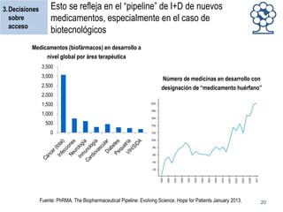 3.Decisiones
sobre
acceso

Esto se refleja en el “pipeline” de I+D de nuevos
medicamentos, especialmente en el caso de
biotecnológicos

Medicamentos (biofármacos) en desarrollo a
nivel global por área terapéutica
3,500
3,000
2,500

Número de medicinas en desarrollo con
designación de “medicamento huérfano”

2,000
1,500
1,000
500

0

Fuente: PhRMA. The Biopharmaceutical Pipeline: Evolving Science, Hope for Patients January 2013.

20

 