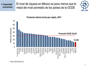 0
Luxemburgo
Noruega
EUA
Suiza
Australia
Holanda
Irlanda
Austria
Canadá
Suecia
Alemania
Islandia
Bélgica
Reino Unido
Dinamarca
Finlandia
Japón
Francia
Corea
Italia
España
Israel
Eslovenia
Nueva Zelanda
Rep. Checa
Grecia
Portugal
Rep. Eslovaca
Estonia
Polonia
Hungría
Chile
Turquía
México

Miles de dólares

1.Capacidad
económica

El nivel de riqueza en México es poco menos que la
mitad del nivel promedio de los países de la OCDE
Producto interno bruto per cápita, 2011

70

60

50

40

Promedio OCDE 30,421

30

20

13,395

10

Fuente: OECD Stat 2012.
3

 