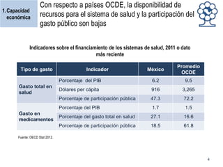 1.Capacidad
económica

Con respecto a países OCDE, la disponibilidad de
recursos para el sistema de salud y la participación del
gasto público son bajas

Indicadores sobre el financiamiento de los sistemas de salud, 2011 o dato
más reciente

6.2

9.5

Dólares per cápita

916

3,265

47.3

72.2

Porcentaje del PIB

1.7

1.5

Porcentaje del gasto total en salud

27.1

16.6

Porcentaje de participación pública

Gasto en
medicamentos

Promedio
OCDE

Porcentaje de participación pública

Gasto total en
salud

México

Porcentaje del PIB

Tipo de gasto

18.5

61.8

Indicador

Fuente: OECD Stat 2012.

4

 