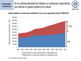 1.Capacidad
económica

En la última década ha habido un esfuerzo importante
por elevar el gasto público en salud

Gasto público en salud para población con y sin seguridad social, 2000-2011

Millones de pesos constantes (2011 = 100)

500,000
450,000
400,000

161%

350,000

300,000
250,000
200,000
150,000

100,000

91%

50,000
0
2000 2001 2002 2003 2004 2005 2006 2007 2008 2009 2010 2011
Gasto público en salud para población sin seguridad social
Gasto público en salud para población con seguridad social

Fuente: SINAIS, Secretaría de Salud.

5

 