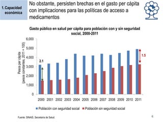 1.Capacidad
económica

No obstante, persisten brechas en el gasto per cápita
con implicaciones para las políticas de acceso a
medicamentos
Gasto público en salud per cápita para población con y sin seguridad
social, 2000-2011

Pesos per cápita
(pesos constantes, 2011 = 100)

6,000
5,000
4,000

1.5
2.1

3,000
2,000
1,000
0
2000 2001 2002 2003 2004 2005 2006 2007 2008 2009 2010 2011
Población con seguridad social

Fuente: SINAIS, Secretaría de Salud.

Población sin seguridad social
6

 