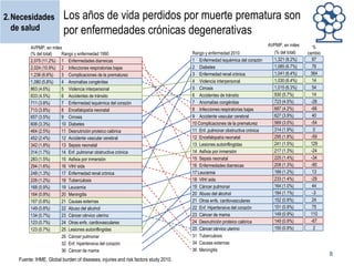 2.Necesidades
de salud

Los años de vida perdidos por muerte prematura son
por enfermedades crónicas degenerativas

AVPMP, en miles
(% del total)
Rango y enfermedad 1990
2,075 (11.2%) 1 Enfermedades diarreicas
2,024 (10.9%) 2 Infecciones respiratorias bajas
1,236 (6.6%)
3 Complicaciones de la prematurez
1,080 (5.8%)
4 Anomalías congénitas
863 (4.6%)
5 Violencia interpersonal
833 (4.5%)
6 Accidentes de tránsito
711 (3.8%)
7 Enfermedad isquémica del corazón
713 (3.8%)
8 Encefalopatía neonatal
657 (3.5%)
9 Cirrosis
606 (3.3%)
10 Diabetes
464 (2.5%)
11 Desnutrición proteico calórica
452 (2.4%)
12 Accidente vascular cerebral
342 (1.8%)
13 Sepsis neonatal
314 (1.7%)
14 Enf. pulmonar obstructiva crónica
283 (1.5%)
15 Asfixia por inmersión
294 (1.6%)
16 VIH/ sida
248 (1.3%)
17 Enfermedad renal crónica
226 (1.2%)
18 Tuberculosis
168 (0.9%)
19 Leucemia
164 (0.9%)
20 Meningitis
157 (0.8%)
21 Causas externas
149 (0.8%)
22 Abuso del alcohol
134 (0.7%)
23 Cáncer cérvico uterino
123 (0.7%)
24 Otras enfs. cardiovasculares
123 (0.7%)
25 Lesiones autoinflingidas
26 Cáncer pulmonar
32 Enf. hipertensiva del corazón
36 Cáncer de mama

Fuente: IHME. Global burden of diseases, injuries and risk factors study 2010.

Rango y enfermedad 2010
1 Enfermedad isquémica del corazón
2 Diabetes
3 Enfermedad renal crónica
4 Violencia interpersonal
5 Cirrosis
6 Accidentes de tránsito
7 Anomalías congénitas
8 Infecciones respiratorias bajas
9 Accidente vascular cerebral
10 Complicaciones de la prematurez
11 Enf. pulmonar obstructiva crónica
12 Encefalopatía neonatal
13 Lesiones autoinflingidas
14 Asfixia por inmersión
15 Sepsis neonatal
16 Enfermedades diarreicas
17 Leucemia
18 VIH/ sida
19 Cáncer pulmonar
20 Abuso del alcohol
21 Otras enfs. cardiovasculares
22 Enf. Hipertensiva del corazón
23 Cáncer de mama
24 Desnutrición proteico calórica
25 Cáncer cérvico uterino
31 Tuberculosis
34 Causas externas
36 Meningitis

AVPMP, en miles
(% del total)
1,321 (8.2%)
1,085 (6.7%)
1,041 (6.4%)
1,030 (6.4%)
1,015 (6.3%)
930 (5.7%)
723 (4.5%)
687 (4.2%)
627 (3.9%)
569 (3.5%)
314 (1.9%)
295 (1.8%)
241 (1.5%)
217 (1.3%)
225 (1.4%)
208 (1.3%)
189 (1.2%)
233 (1.4%)
164 (1.0%)
184 (1.1%)
152 (0.9%)
151 (0.9%)
149 (0.9%)
149 (0.9%)
150 (0.9%)

%
cambio
87
76
364
14
54
14
-28
-66
40
-54
0
-59
129
-24
-34
-90
13
-29
44
-3
24
75
110
-67
2

8

 