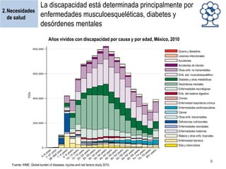 2.Necesidades
de salud

La discapacidad está determinada principalmente por
enfermedades musculoesqueléticas, diabetes y
desórdenes mentales
Años vividos con discapacidad por causa y por edad, México, 2010
Guerra y desastres
Lesiones intencionales

Accidentes
Accidentes de tránsito
Otras enfs. no transmisibles
Enfs. sist. musculoesquelético
Diabetes y otras metabólicas
Desórdenes mentales
Enfermedades neurológicas
Enfs. del sistema digestivo

Cirrosis
Enfermedad respiratoria crónica
Enfermedades cardiovasculares
Cáncer
Otras enfs. transmisibles
Deficiencias nutricionales
Enfermedades neonatales
Enfermedades maternas

Malaria y otras enfs. tropicales
Enfermedad diarreica
Sida y tuberculosis

Fuente: IHME. Global burden of diseases, injuries and risk factors study 2010.

9

 