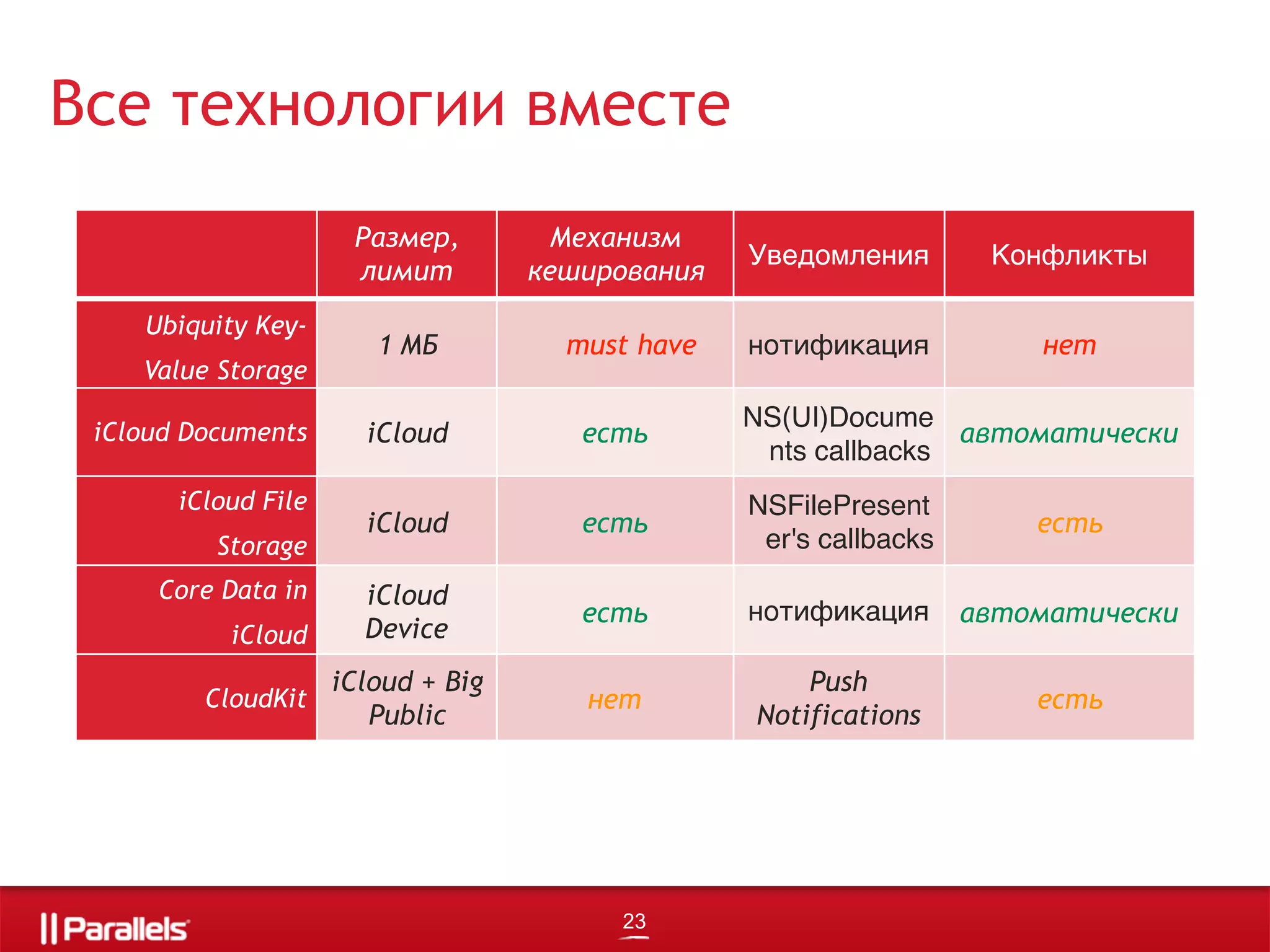 Все технологии вместе
23
Размер,
лимит
Механизм
кеширования
Уведомления Конфликты
Ubiquity Key-
Value Storage
1 МБ must have нотификация нет
iCloud Documents iCloud есть
NS(UI)Docume
nts callbacks
автоматически
iCloud File
Storage
iCloud есть
NSFilePresent
er's callbacks
есть
Core Data in
iCloud
iCloud
Device
есть нотификация автоматически
CloudKit
iCloud + Big
Public
нет
Push
Notifications
есть
 
