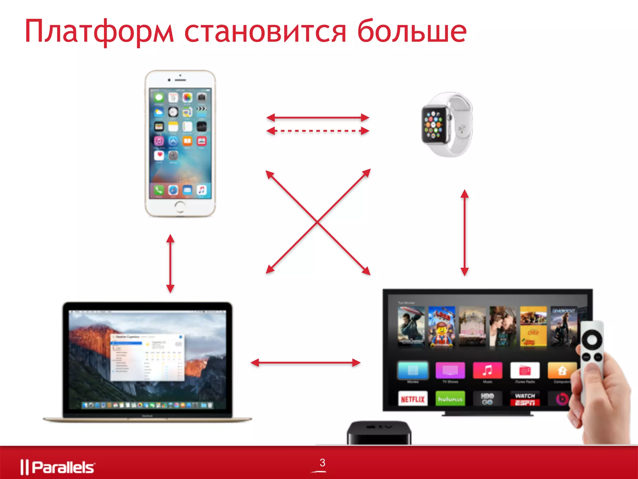 Платформ становится больше
3
 