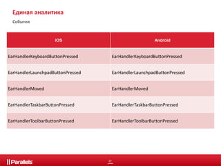 iOS Android 
EarHandlerKeyboardButtonPressed EarHandlerKeyboardButtonPressed 
EarHandlerLaunchpadButtonPressed EarHandlerLaunchpadButtonPressed 
EarHandlerMoved EarHandlerMoved 
EarHandlerTaskbarButtonPressed EarHandlerTaskbarButtonPressed 
EarHandlerToolbarButtonPressed EarHandlerToolbarButtonPressed 
27 
Единая аналитика 
События 
 