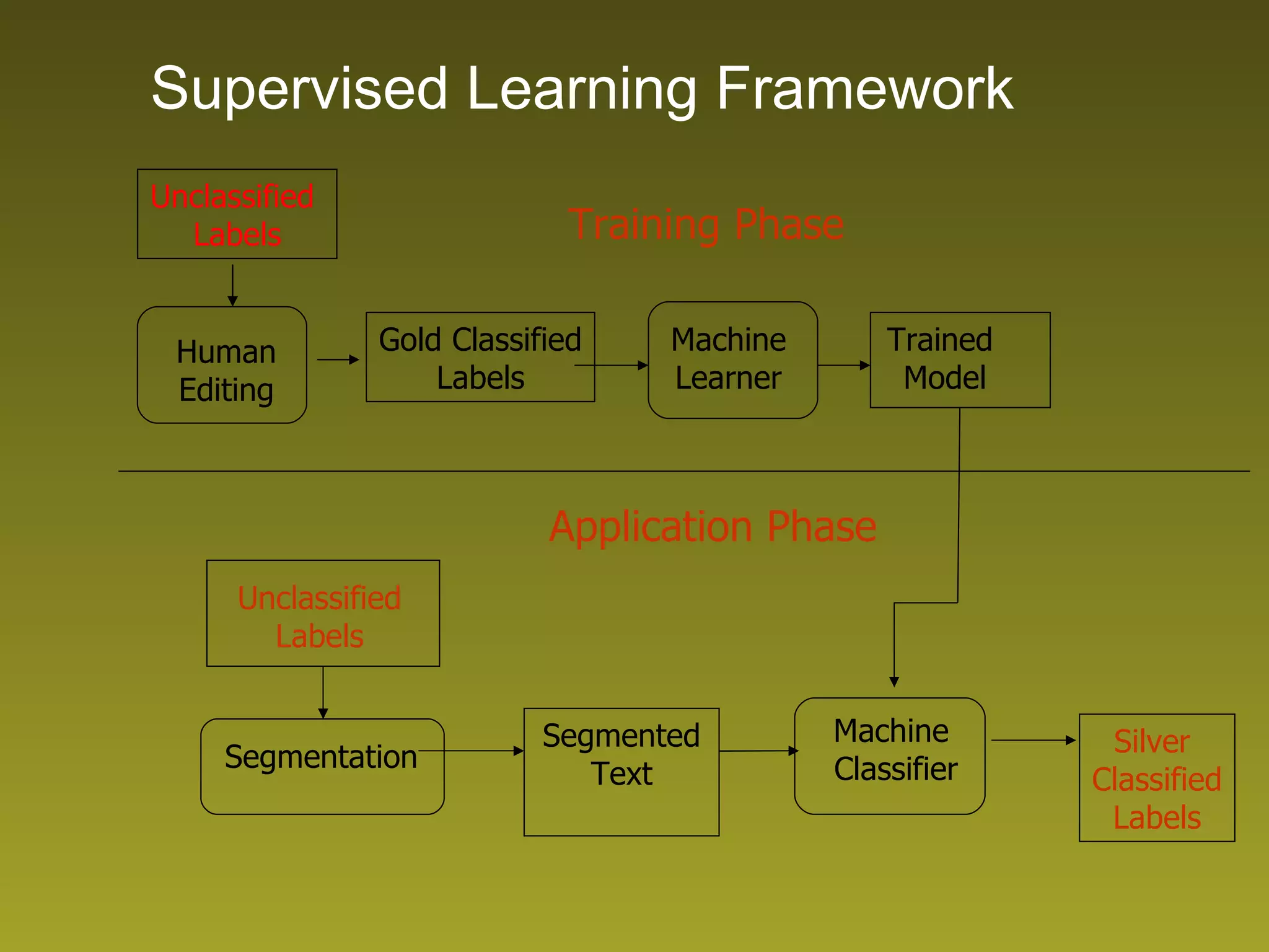 Supervised Learning Framework Gold Classified Labels Training Phase Application Phase Machine Learner Unclassified Labels Segmented Text Silver  Classified Labels Segmentation  Machine  Classifier Unclassified  Labels Human Editing Trained  Model 