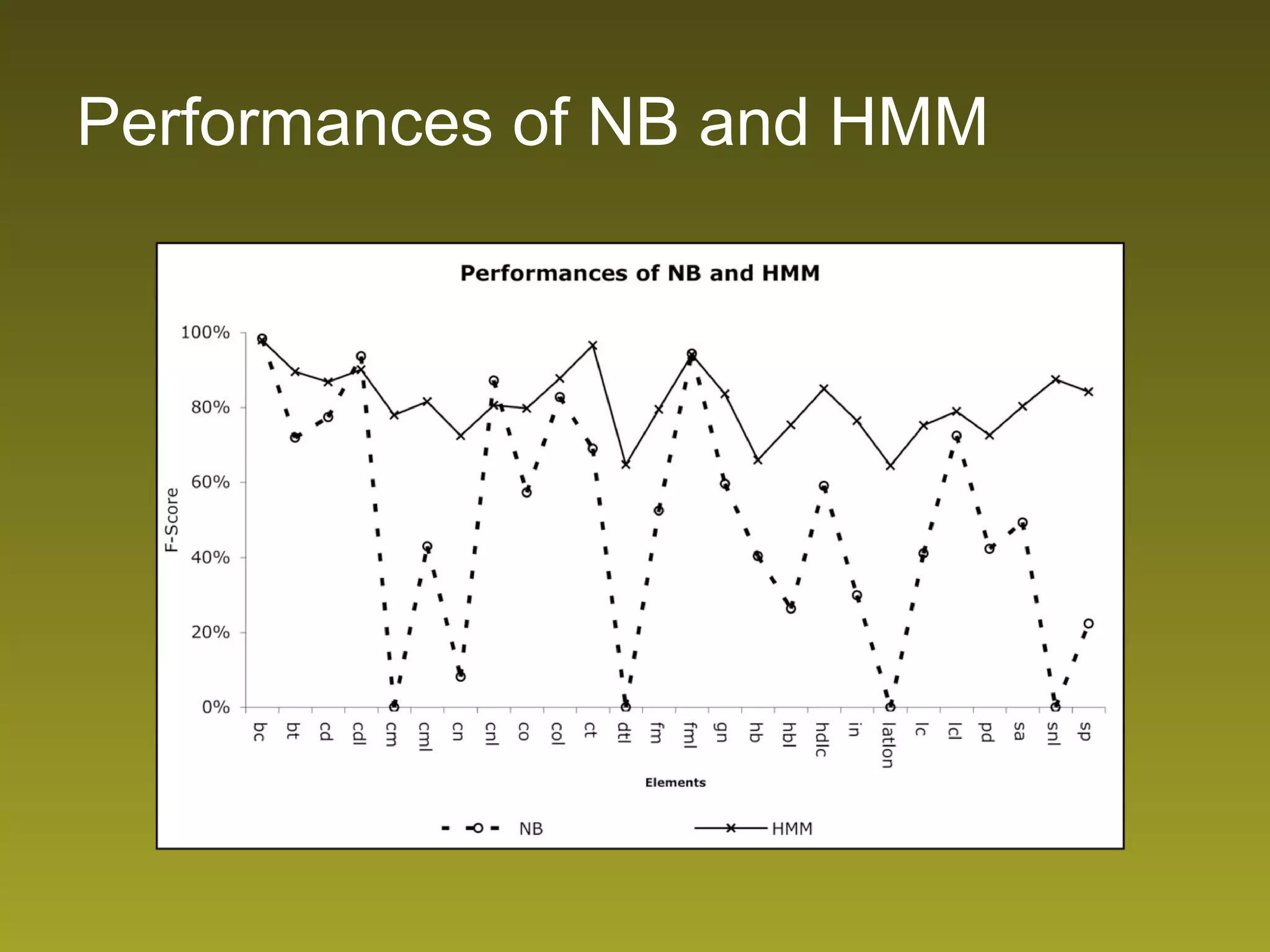 Performances of NB and HMM 