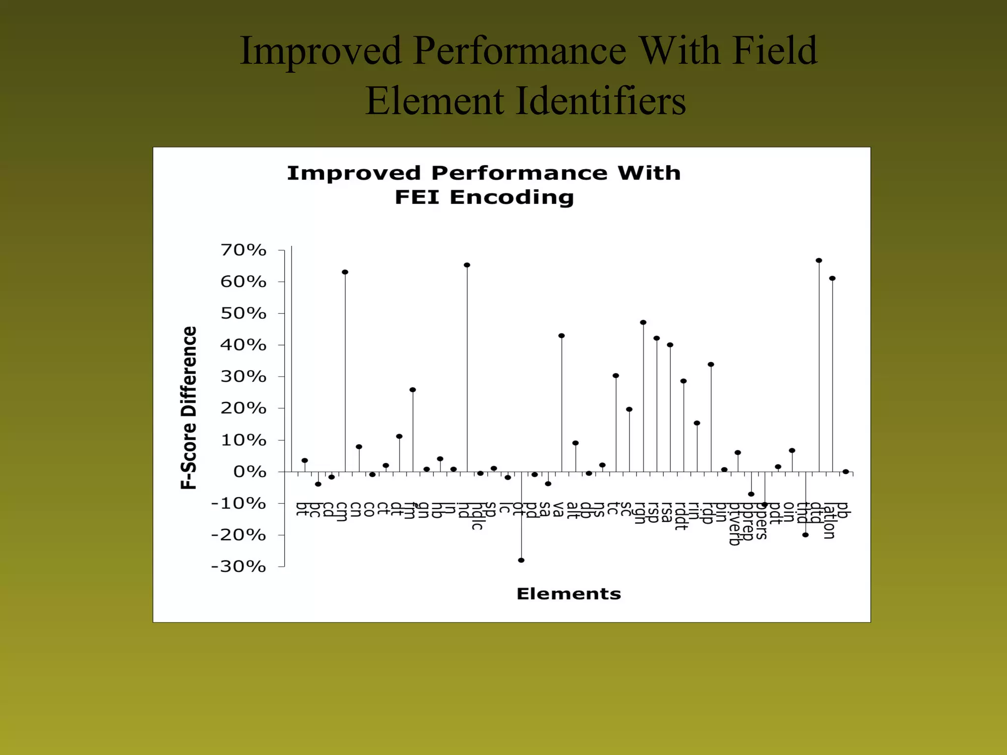 Improved Performance With Field Element Identifiers   