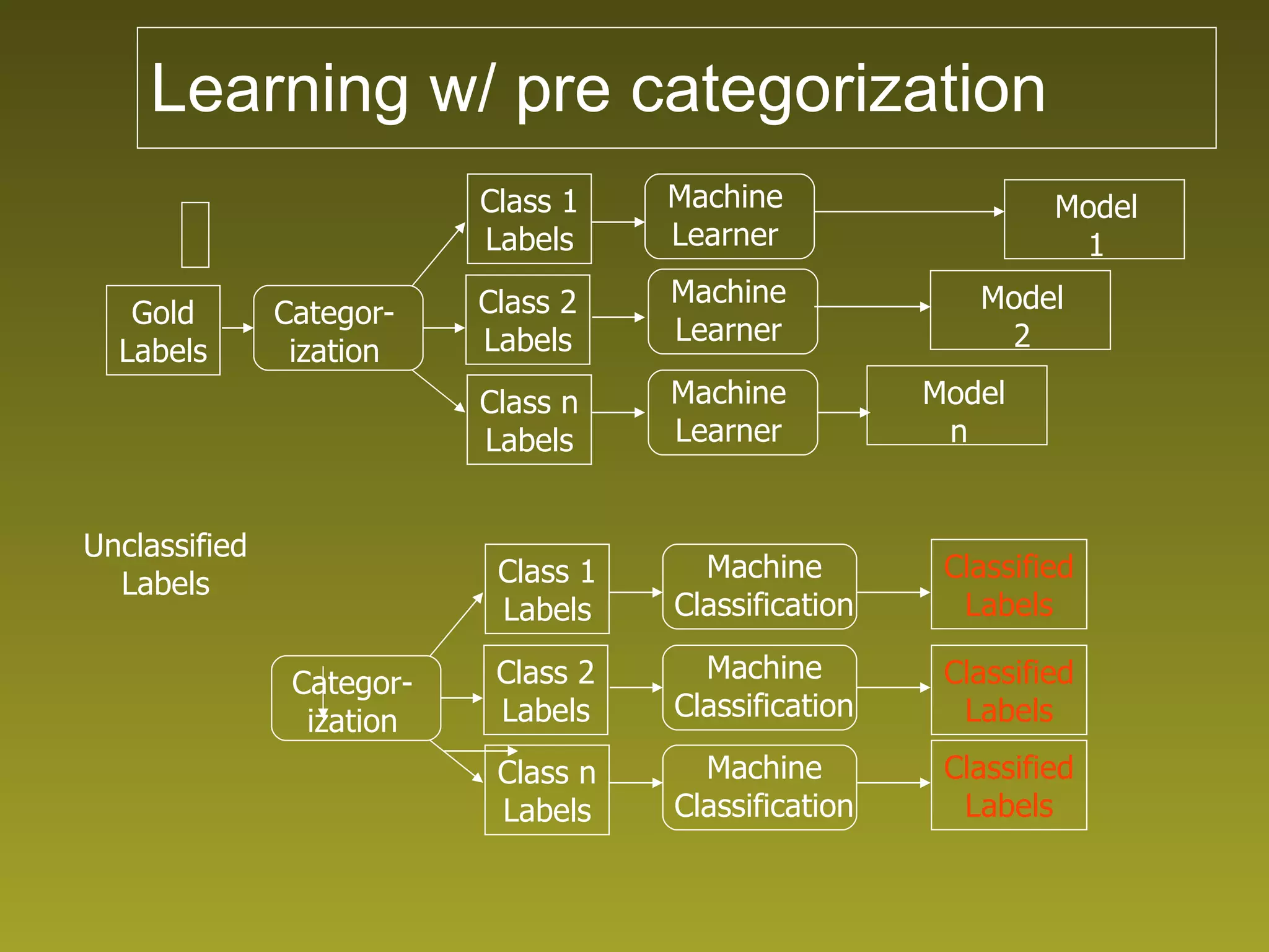 Learning w/ pre categorization Gold Labels Machine Learner Model n Classified Labels Class 1 Labels Categor- ization Class 2 Labels Class n Labels Machine Learner Machine Learner Model 2 Model 1 Class 1 Labels Categor- ization Class 2 Labels Class n Labels Machine Classification Machine Classification Machine Classification Classified Labels Classified Labels Unclassified Labels 