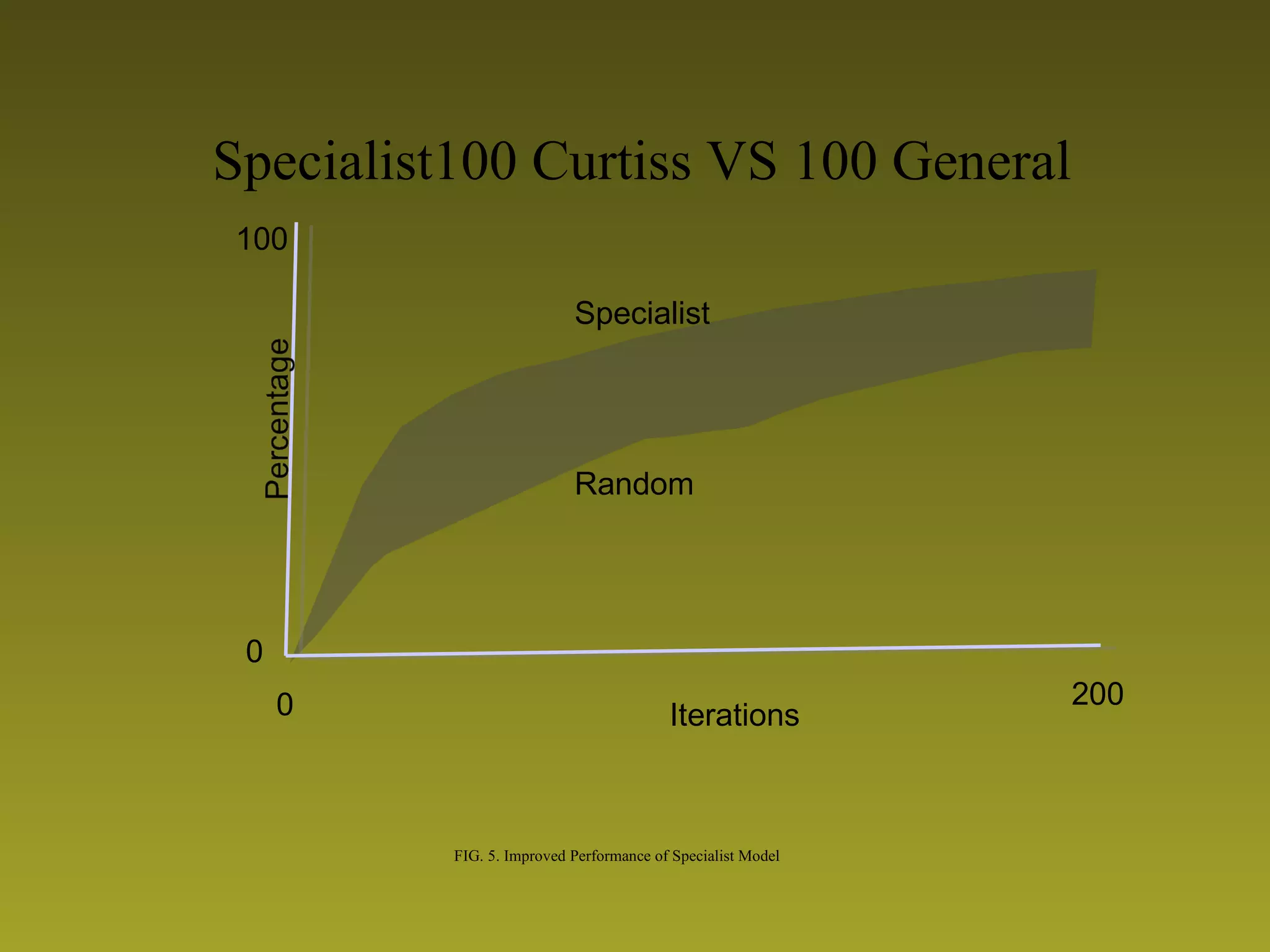 FIG. 5. Improved Performance of Specialist Model Specialist100 Curtiss VS 100 General Iterations 0 200 0 100 Specialist Random 