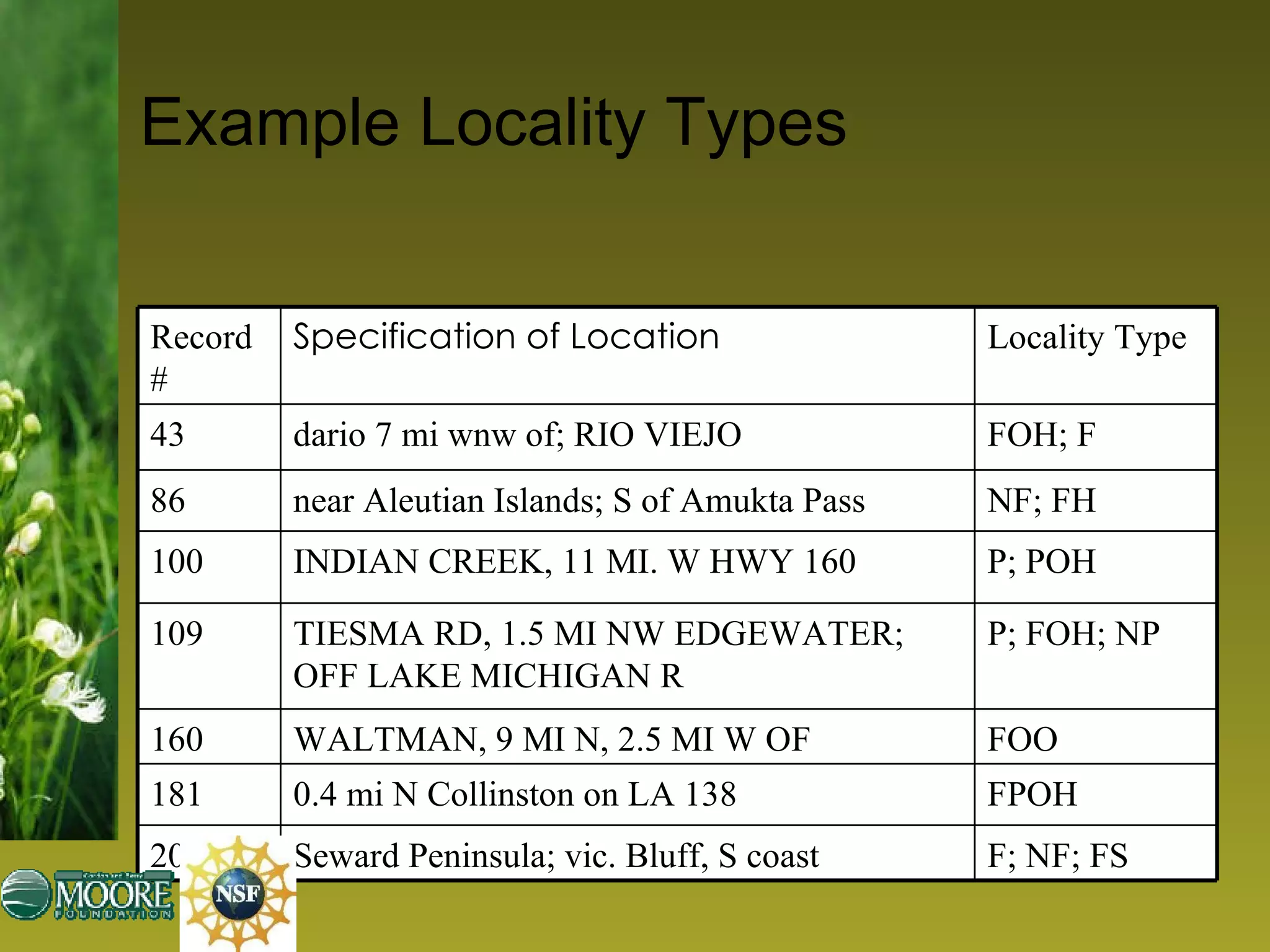 Example Locality Types Record # Specification of Location   Locality  Type 43 dario 7 mi wnw of; RIO VIEJO FOH; F 86 near Aleutian Islands; S of Amukta Pass  NF; FH 100 INDIAN CREEK, 11 MI. W HWY 160 P; POH 109 TIESMA RD, 1.5 MI NW EDGEWATER; OFF LAKE MICHIGAN R  P; FOH; NP 160 WALTMAN, 9 MI N, 2.5 MI W OF  FOO 181 0.4 mi N Collinston on LA 138 FPOH 204 Seward Peninsula; vic. Bluff, S coast F; NF; FS 