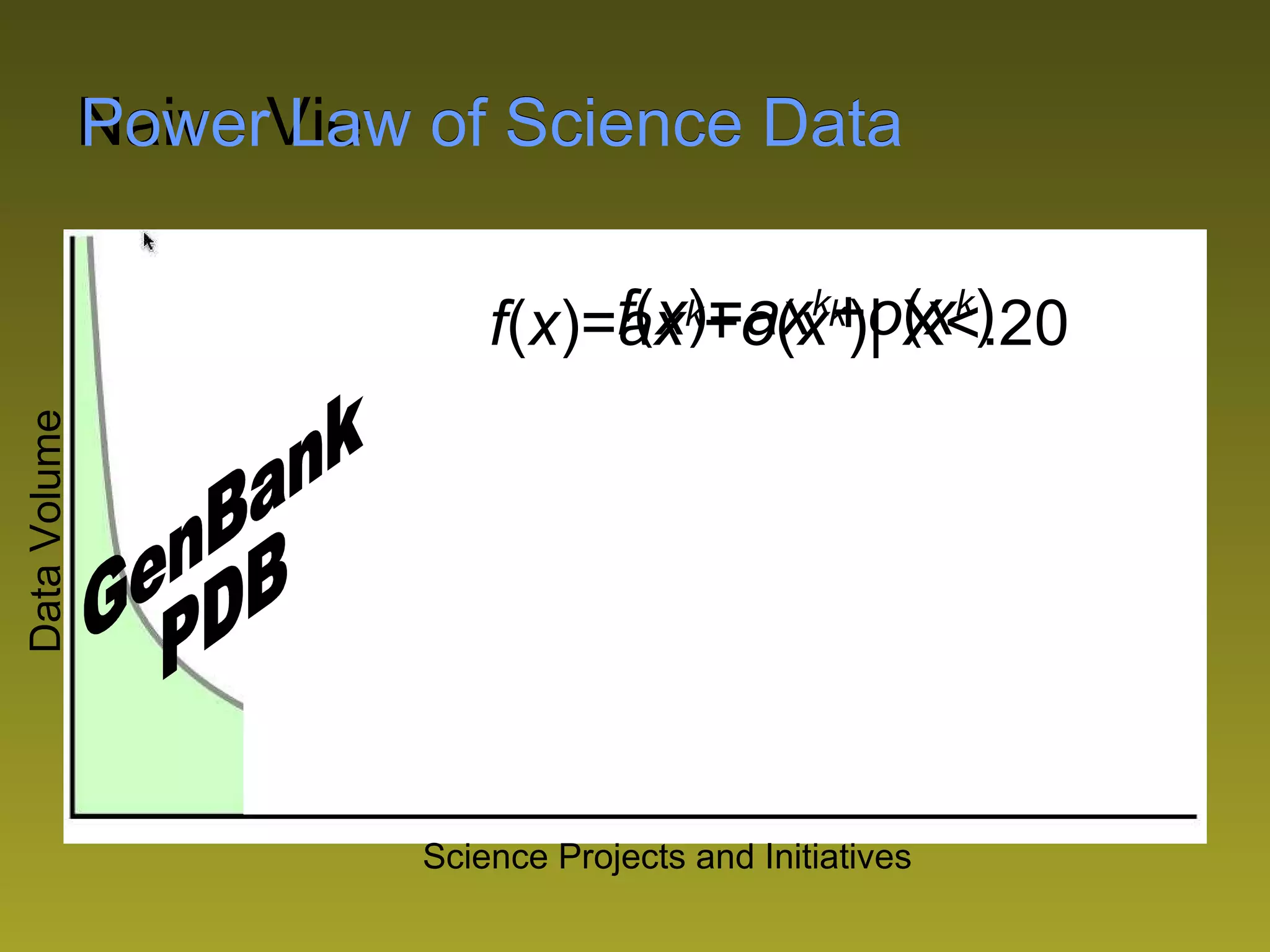 Naive View of Science Data GenBank PDB f ( x )= ax k + o ( x k ) Power Law of Science Data f ( x )= ax k + o ( x k )| X<.20 Data Volume Science Projects and Initiatives 