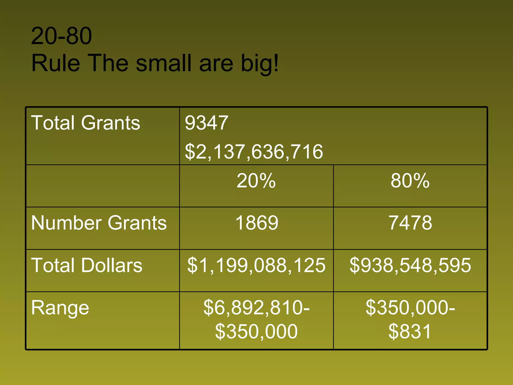 20-80  Rule The small are big! Total Grants 9347  $2,137,636,716 20% 80% Number Grants 1869 7478 Total Dollars $1,199,088,125 $938,548,595 Range $6,892,810-$350,000 $350,000- $831 