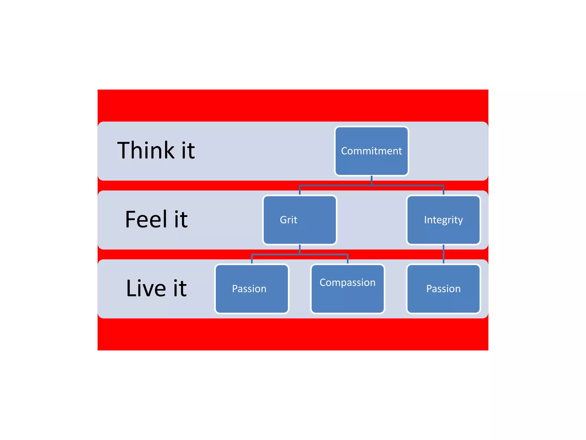 Think it
Commitment
Feel it
Live it
Grit
Passion
Integrity
Compassion
Passion