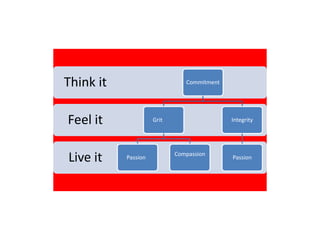 Think it

Commitment

Feel it
Live it

Grit

Passion

Integrity

Compassion

Passion

 