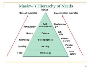 15
Maslow’s Hierarchy of Needs
Self-
actualization
Esteem
Belongingness
Security
PhysiologyFood
Achievement
Status
Friendship
Stability
Job
Friends
Pension
Base
NEEDS
General Examples Organizational Examples
job
Challenging
title
at work
plan
salary
 