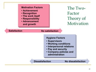 20
The Two-
Factor
Theory of
Motivation
Satisfaction No satisfaction
Motivation Factors
• Achievement
• Recognition
• The work itself
• Responsibility
• Advancement
and growth
Dissatisfaction No dissatisfaction
Hygiene Factors
• Supervisors
• Working conditions
• Interpersonal relations
• Pay and security
• Company policies and
administration
 