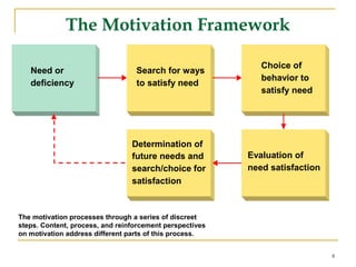 8
The Motivation Framework
Search for ways
to satisfy need
Choice of
behavior to
satisfy need
Determination of
future needs and
search/choice for
satisfaction
Evaluation of
need satisfaction
Need or
deficiency
The motivation processes through a series of discreet
steps. Content, process, and reinforcement perspectives
on motivation address different parts of this process.
 