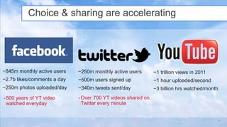 Choice & sharing are accelerating




−845m monthly active users   −250m monthly active users       −1 trillion views in 2011
−2.7b likes/comments a day   −500m users signed up            −1 hour uploaded/second
−250m photos uploaded/day    −340m tweets sent/day            −3 billion hrs watched/month
- 500 years of YT video      - Over 700 YT videos shared on
  watched everyday             Twitter every minute


                                                                          Google Confidential and Proprietary   10
 