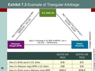 © 2012 Cengage Learning. All Rights Reserved. May not be copied, scanned, or duplicated, in whole or in part, except for use as
permitted in a license distributed with a certain product or service or otherwise on a password-protected website for classroom use.
10
Exhibit 7.3 Example of Triangular Arbitrage
10
 