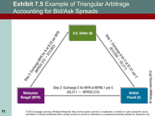 © 2012 Cengage Learning. All Rights Reserved. May not be copied, scanned, or duplicated, in whole or in part, except for use as
permitted in a license distributed with a certain product or service or otherwise on a password-protected website for classroom use.
11
Exhibit 7.5 Example of Triangular Arbitrage
Accounting for Bid/Ask Spreads
11
 