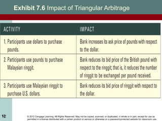 © 2012 Cengage Learning. All Rights Reserved. May not be copied, scanned, or duplicated, in whole or in part, except for use as
permitted in a license distributed with a certain product or service or otherwise on a password-protected website for classroom use.
12
Exhibit 7.6 Impact of Triangular Arbitrage
12
 