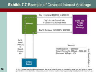 © 2012 Cengage Learning. All Rights Reserved. May not be copied, scanned, or duplicated, in whole or in part, except for use as
permitted in a license distributed with a certain product or service or otherwise on a password-protected website for classroom use.
14
Exhibit 7.7 Example of Covered Interest Arbitrage
14
 