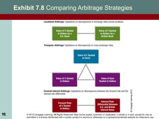 © 2012 Cengage Learning. All Rights Reserved. May not be copied, scanned, or duplicated, in whole or in part, except for use as
permitted in a license distributed with a certain product or service or otherwise on a password-protected website for classroom use.
16
Exhibit 7.8 Comparing Arbitrage Strategies
16
 