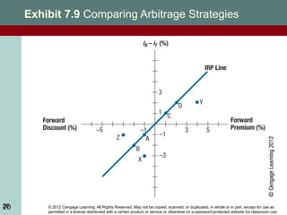 © 2012 Cengage Learning. All Rights Reserved. May not be copied, scanned, or duplicated, in whole or in part, except for use as
permitted in a license distributed with a certain product or service or otherwise on a password-protected website for classroom use.
20
Exhibit 7.9 Comparing Arbitrage Strategies
20
 