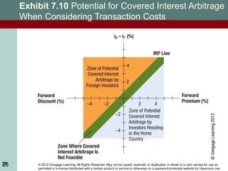 © 2012 Cengage Learning. All Rights Reserved. May not be copied, scanned, or duplicated, in whole or in part, except for use as
permitted in a license distributed with a certain product or service or otherwise on a password-protected website for classroom use.
25
Exhibit 7.10 Potential for Covered Interest Arbitrage
When Considering Transaction Costs
25
 