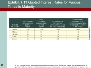 © 2012 Cengage Learning. All Rights Reserved. May not be copied, scanned, or duplicated, in whole or in part, except for use as
permitted in a license distributed with a certain product or service or otherwise on a password-protected website for classroom use.
27
Exhibit 7.11 Quoted Interest Rates for Various
Times to Maturity
27
 