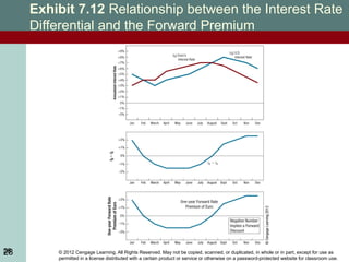 © 2012 Cengage Learning. All Rights Reserved. May not be copied, scanned, or duplicated, in whole or in part, except for use as
permitted in a license distributed with a certain product or service or otherwise on a password-protected website for classroom use.
28
Exhibit 7.12 Relationship between the Interest Rate
Differential and the Forward Premium
28
 