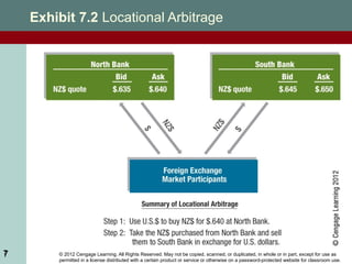 © 2012 Cengage Learning. All Rights Reserved. May not be copied, scanned, or duplicated, in whole or in part, except for use as
permitted in a license distributed with a certain product or service or otherwise on a password-protected website for classroom use.
7
Exhibit 7.2 Locational Arbitrage
7
 