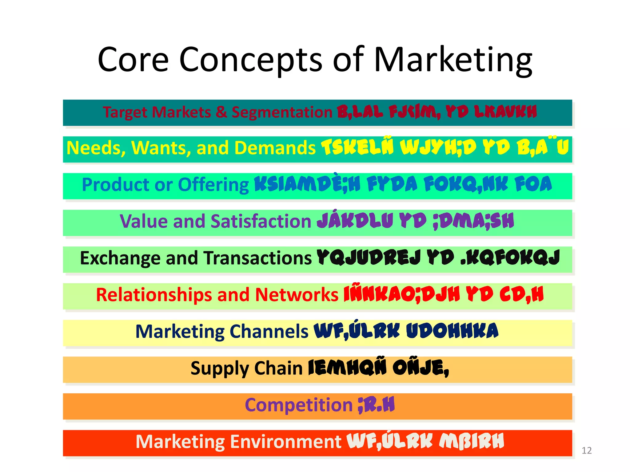 Core Concepts of Marketing
Target Markets & Segmentation b,lal fj<|m, yd lKavkh

Needs, Wants, and Demands Tskelñ wjYH;d yd b,a¨u
Product or Offering ksIamdÈ;h fyda fokq,nk foa
Value and Satisfaction jákdlu yd ;Dma;sh

Exchange and Transactions yqjudrej yd .kqfokqj
Relationships and Networks iñnkaO;djh yd cd,h
Marketing Channels wf,úlrk udOHhka

Supply Chain iemhqñ oñje,
Competition ;r.h
Marketing Environment wf,úlrk mßirh

12

 