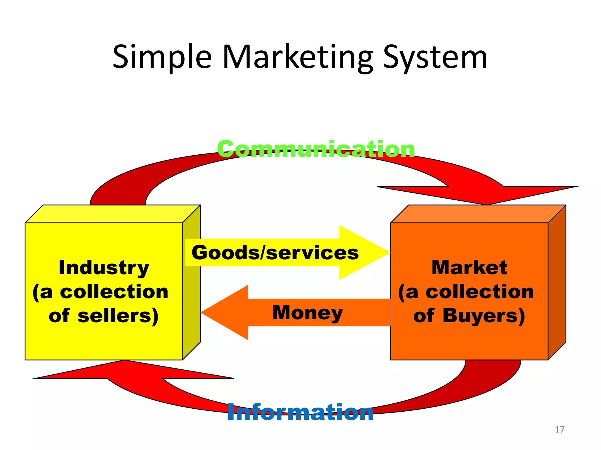Simple Marketing System
Communication

Industry
(a collection
of sellers)

Goods/services
Money

Market
(a collection
of Buyers)

Information
17

 