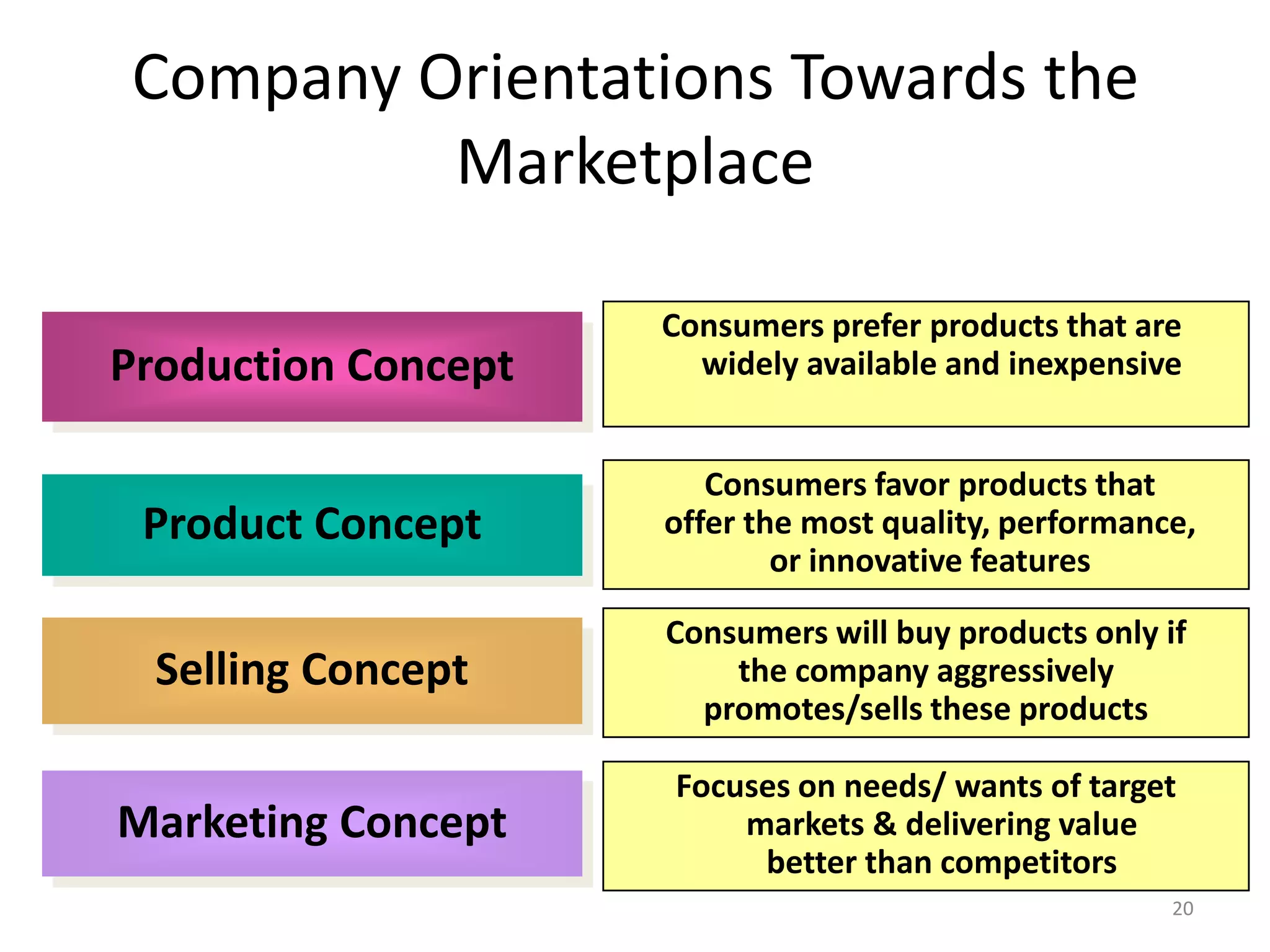 Company Orientations Towards the
Marketplace
Production Concept

Consumers prefer products that are
widely available and inexpensive

Product Concept

Consumers favor products that
offer the most quality, performance,
or innovative features

Selling Concept

Consumers will buy products only if
the company aggressively
promotes/sells these products

Marketing Concept

Focuses on needs/ wants of target
markets & delivering value
better than competitors
20

 