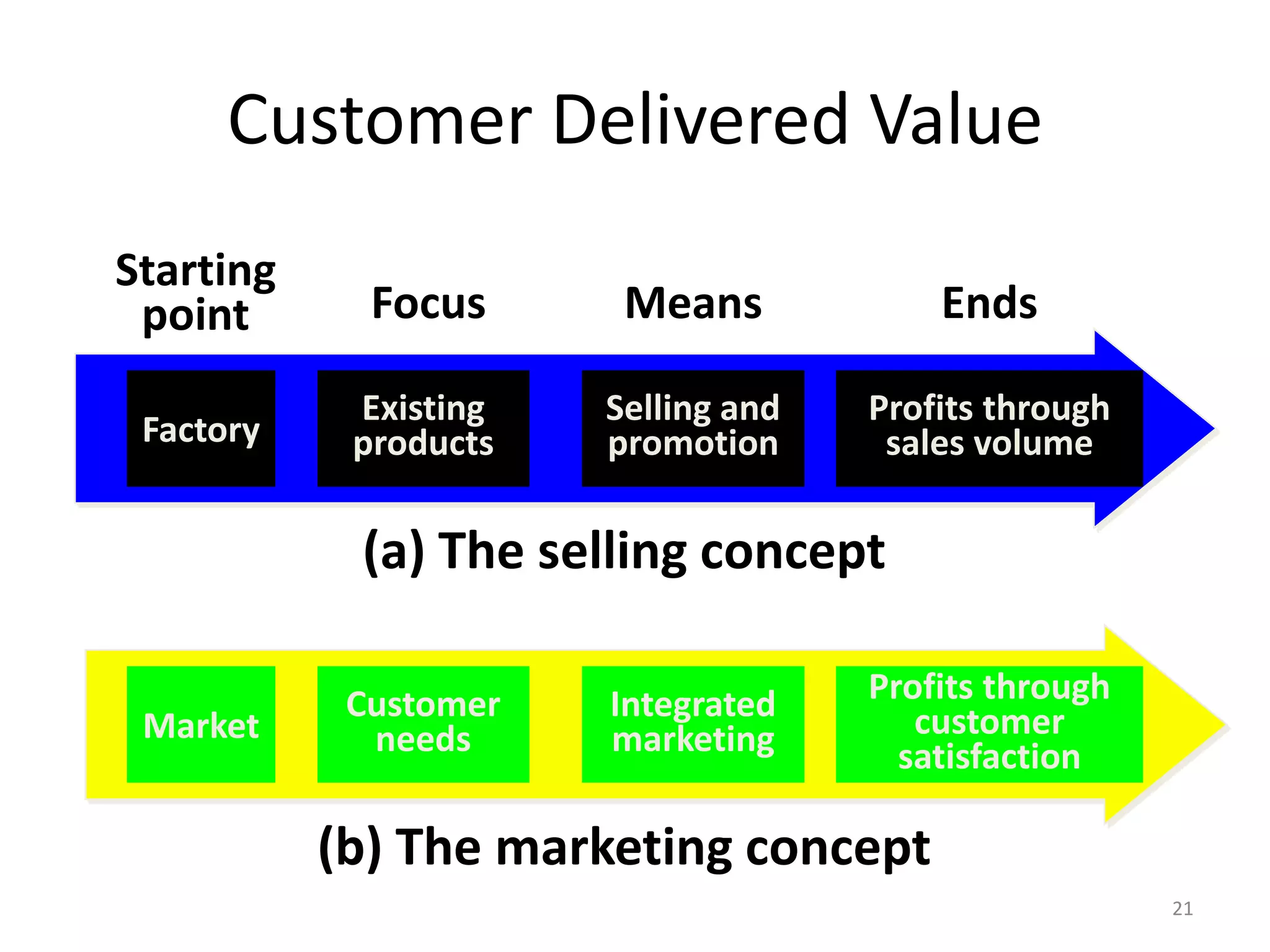 Customer Delivered Value
Starting
point

Focus

Means

Ends

Factory

Existing
products

Selling and
promotion

Profits through
sales volume

(a) The selling concept
Market

Customer
needs

Integrated
marketing

Profits through
customer
satisfaction

(b) The marketing concept
21

 