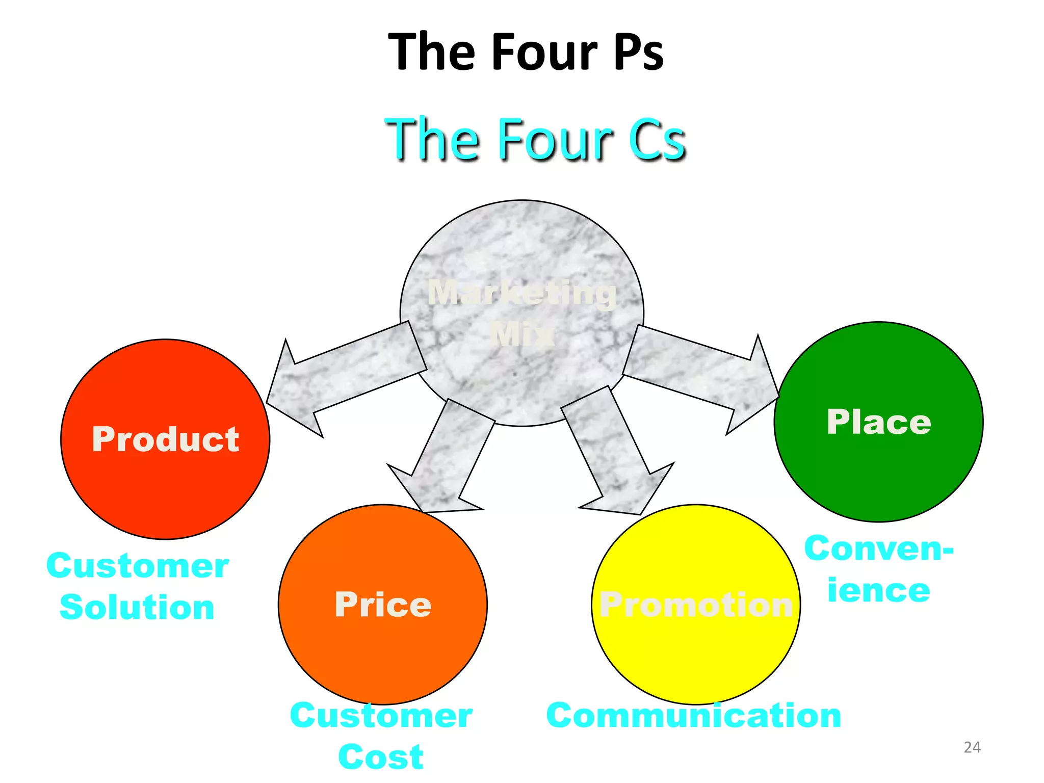 The Four Ps

The Four Cs
Marketing
Mix
Place

Product
Customer
Solution

Price
Customer
Cost

ConvenPromotion ience
Communication
24

 