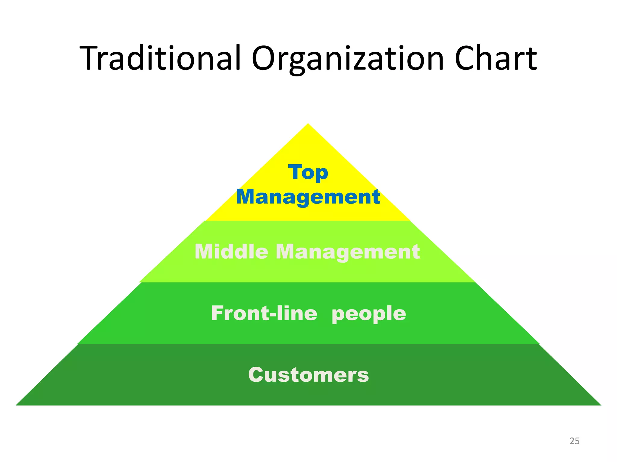 Traditional Organization Chart
Top
Management

Middle Management
Front-line people

Customers
25

 