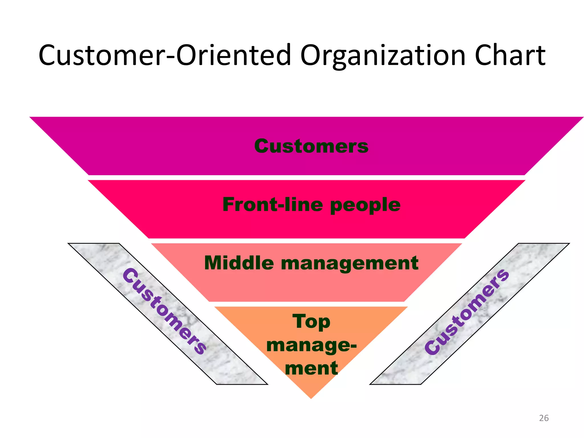 Customer-Oriented Organization Chart
Customers
Front-line people
Middle management
Top
management
26

 