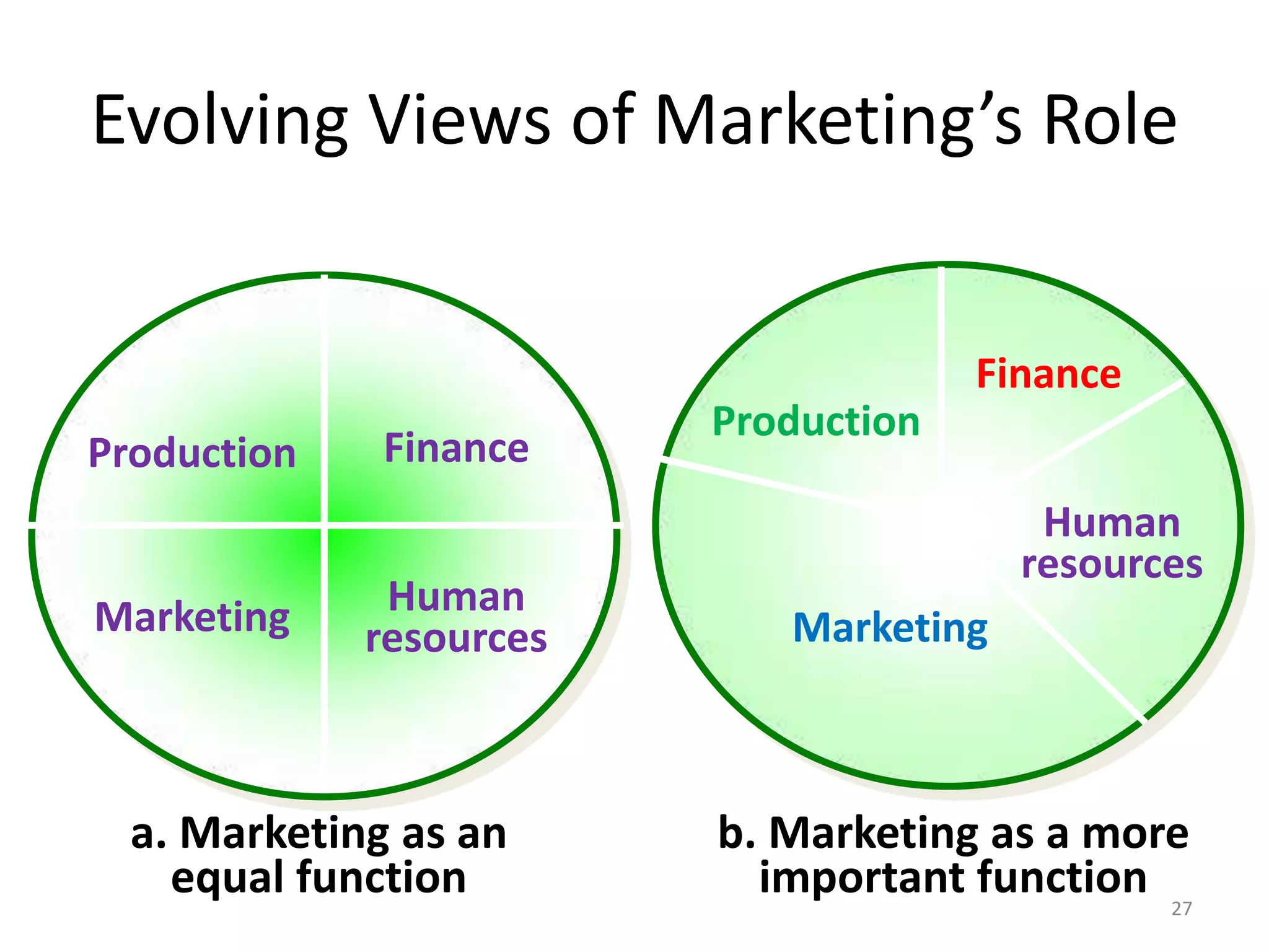 Evolving Views of Marketing’s Role
Finance
Production

Marketing

Finance

Human
resources

a. Marketing as an
equal function

Production
Human
resources
Marketing

b. Marketing as a more
important function 27

 